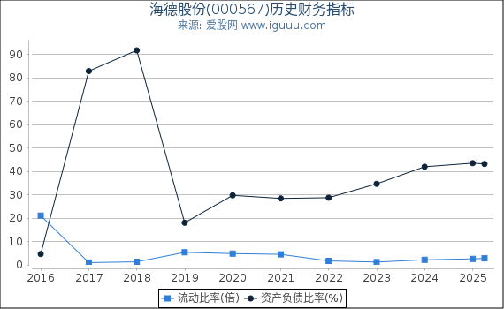 海德股份(000567)股东权益比率、固定资产比率等历史财务指标图