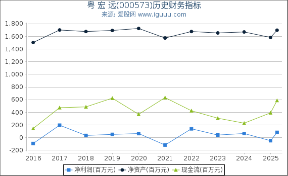 粤 宏 远(000573)股东权益比率、固定资产比率等历史财务指标图