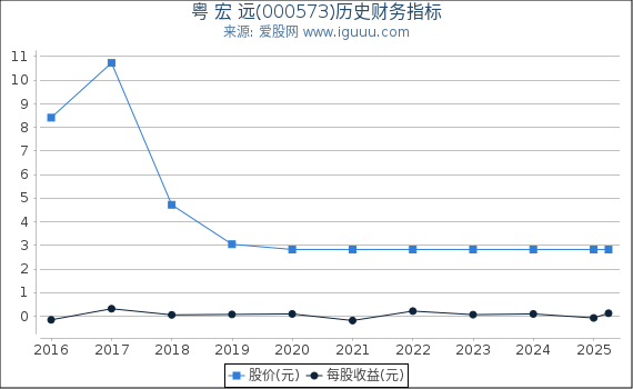 粤 宏 远(000573)股东权益比率、固定资产比率等历史财务指标图