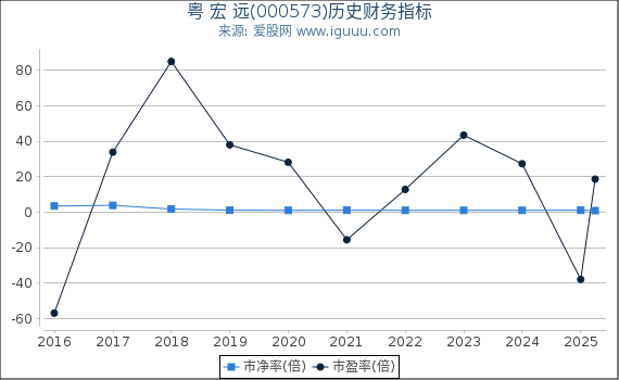 粤 宏 远(000573)股东权益比率、固定资产比率等历史财务指标图