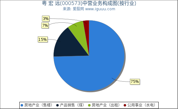 粤 宏 远(000573)主营业务构成图（按行业）
