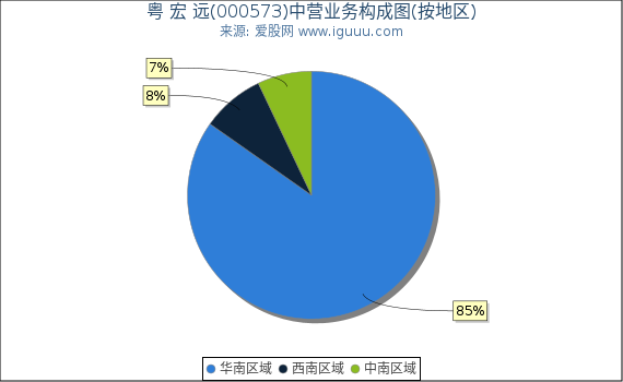 粤 宏 远(000573)主营业务构成图（按地区）