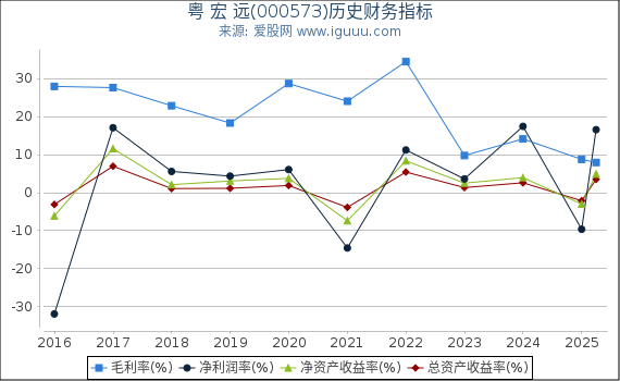 粤 宏 远(000573)股东权益比率、固定资产比率等历史财务指标图