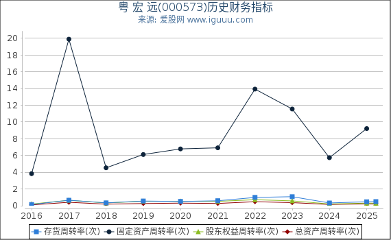 粤 宏 远(000573)股东权益比率、固定资产比率等历史财务指标图