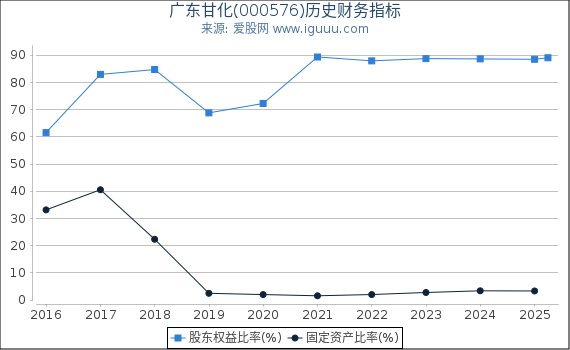 广东甘化(000576)股东权益比率、固定资产比率等历史财务指标图