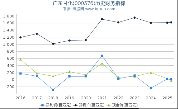 广东甘化(000576)股东权益比率、固定资产比率等历史财务指标图