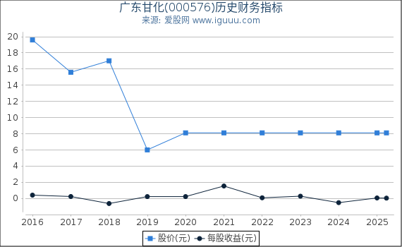 广东甘化(000576)股东权益比率、固定资产比率等历史财务指标图