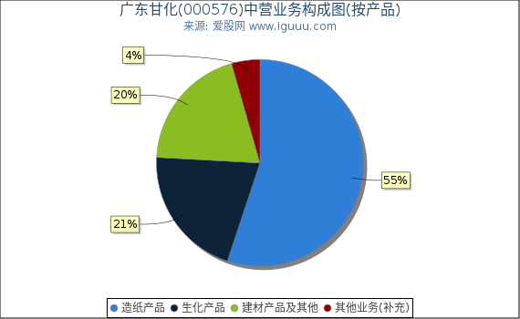 广东甘化(000576)主营业务构成图（按产品）