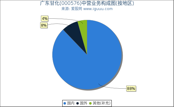 广东甘化(000576)主营业务构成图（按地区）