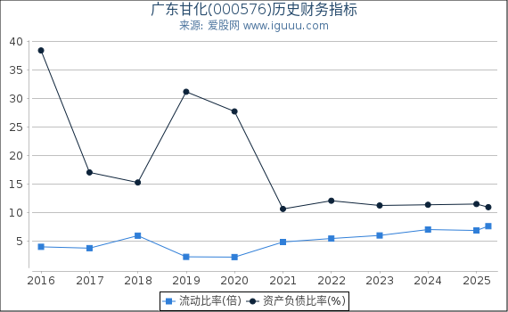 广东甘化(000576)股东权益比率、固定资产比率等历史财务指标图