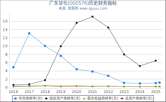 广东甘化(000576)股东权益比率、固定资产比率等历史财务指标图