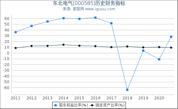 东北电气(000585)股东权益比率、固定资产比率等历史财务指标图
