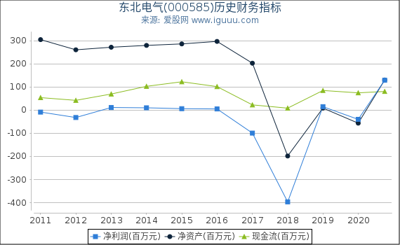 东北电气(000585)股东权益比率、固定资产比率等历史财务指标图