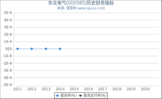 东北电气(000585)股东权益比率、固定资产比率等历史财务指标图