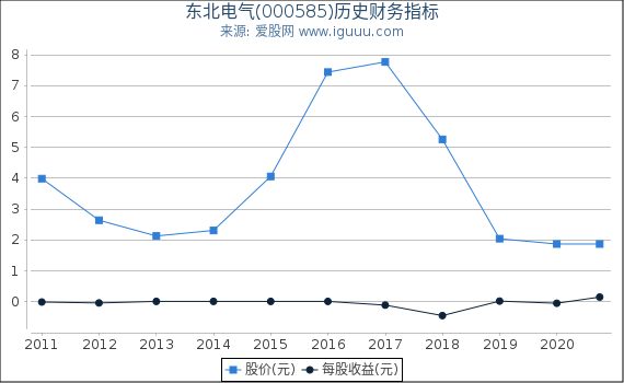 东北电气(000585)股东权益比率、固定资产比率等历史财务指标图