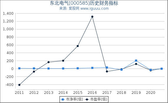 东北电气(000585)股东权益比率、固定资产比率等历史财务指标图