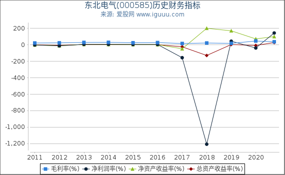 东北电气(000585)股东权益比率、固定资产比率等历史财务指标图