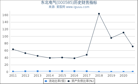 东北电气(000585)股东权益比率、固定资产比率等历史财务指标图