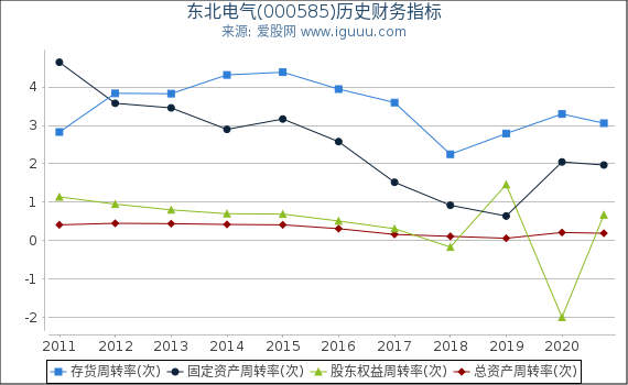 东北电气(000585)股东权益比率、固定资产比率等历史财务指标图