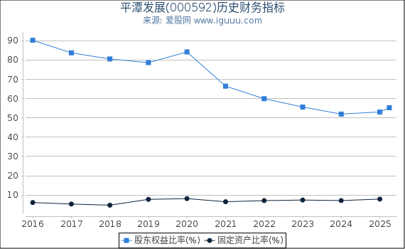 平潭发展(000592)股东权益比率、固定资产比率等历史财务指标图
