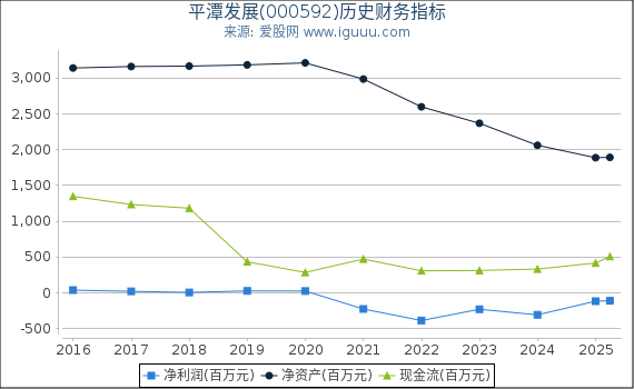 平潭发展(000592)股东权益比率、固定资产比率等历史财务指标图