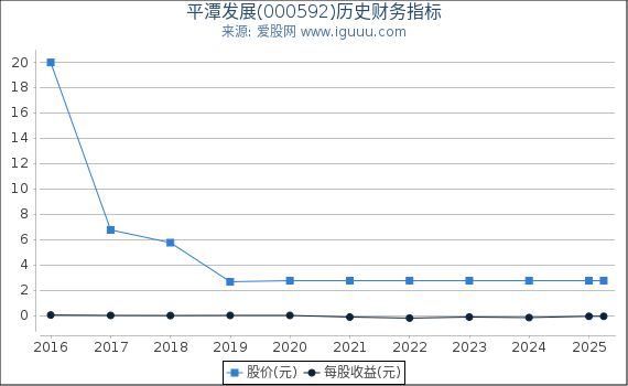 平潭发展(000592)股东权益比率、固定资产比率等历史财务指标图