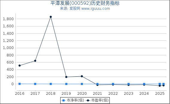 平潭发展(000592)股东权益比率、固定资产比率等历史财务指标图
