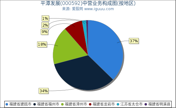 平潭发展(000592)主营业务构成图（按地区）