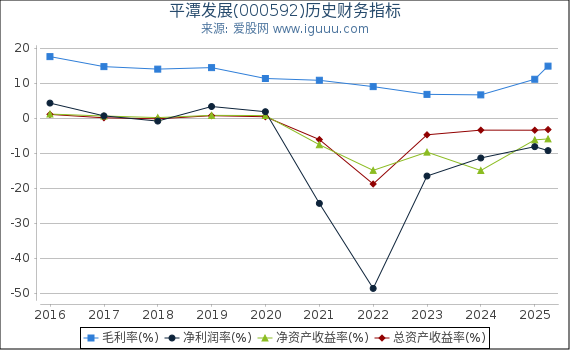 平潭发展(000592)股东权益比率、固定资产比率等历史财务指标图