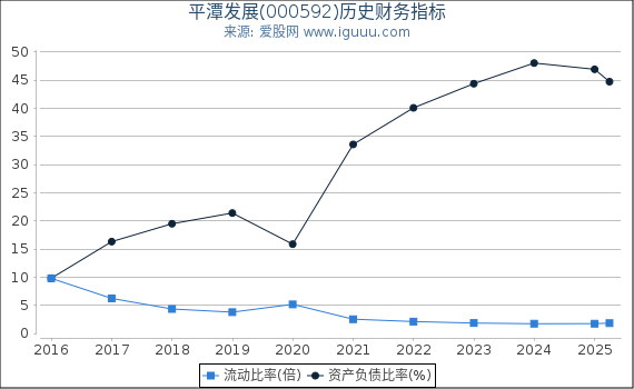平潭发展(000592)股东权益比率、固定资产比率等历史财务指标图