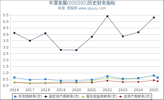 平潭发展(000592)股东权益比率、固定资产比率等历史财务指标图