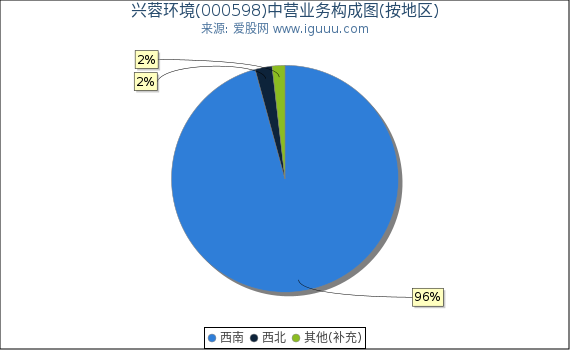 兴蓉环境(000598)主营业务构成图（按地区）