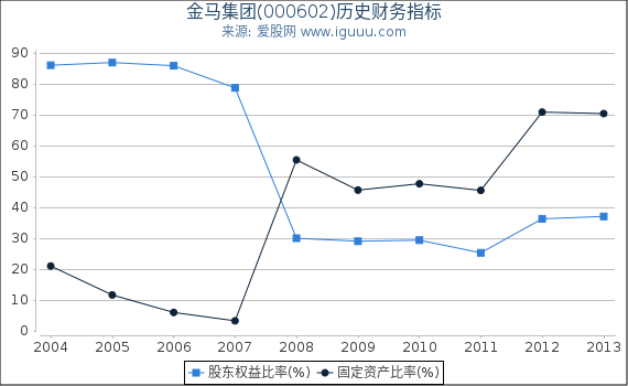 金马集团(000602)股东权益比率、固定资产比率等历史财务指标图