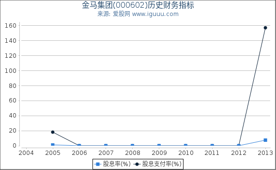 金马集团(000602)股东权益比率、固定资产比率等历史财务指标图