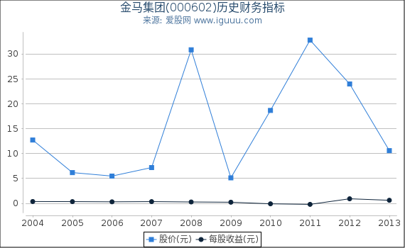 金马集团(000602)股东权益比率、固定资产比率等历史财务指标图