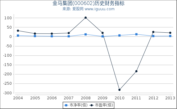 金马集团(000602)股东权益比率、固定资产比率等历史财务指标图