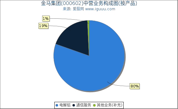 金马集团(000602)主营业务构成图（按产品）