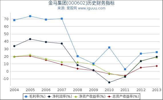 金马集团(000602)股东权益比率、固定资产比率等历史财务指标图