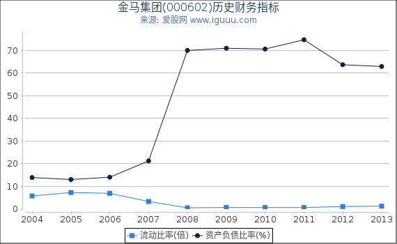 金马集团(000602)股东权益比率、固定资产比率等历史财务指标图