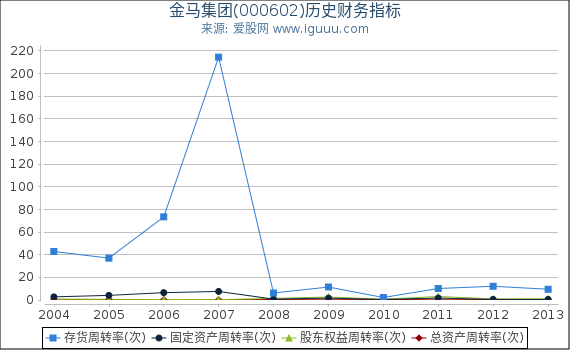 金马集团(000602)股东权益比率、固定资产比率等历史财务指标图
