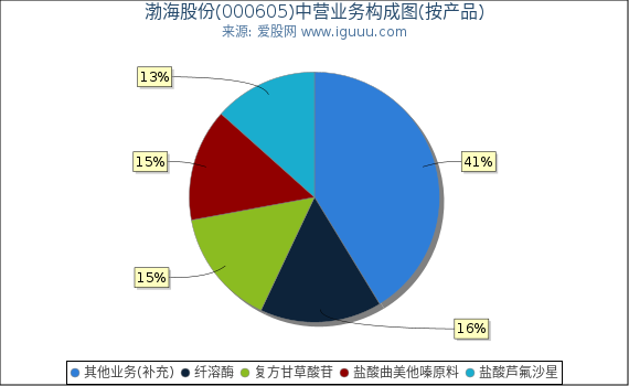 渤海股份(000605)主营业务构成图（按产品）