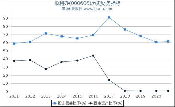 顺利办(000606)股东权益比率、固定资产比率等历史财务指标图