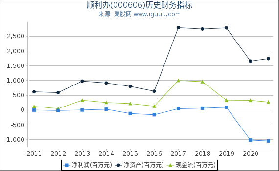 顺利办(000606)股东权益比率、固定资产比率等历史财务指标图