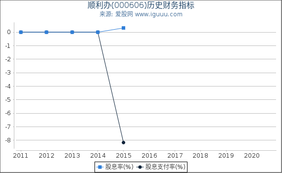 顺利办(000606)股东权益比率、固定资产比率等历史财务指标图