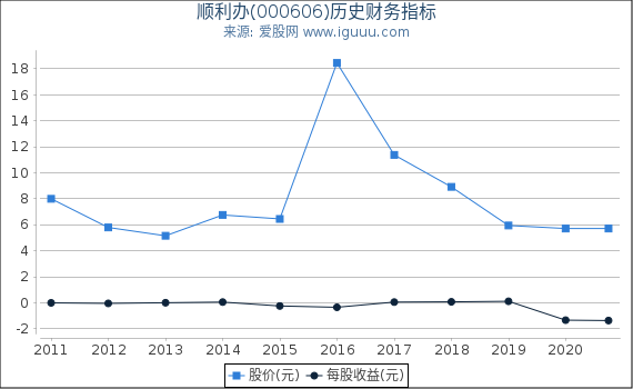 顺利办(000606)股东权益比率、固定资产比率等历史财务指标图
