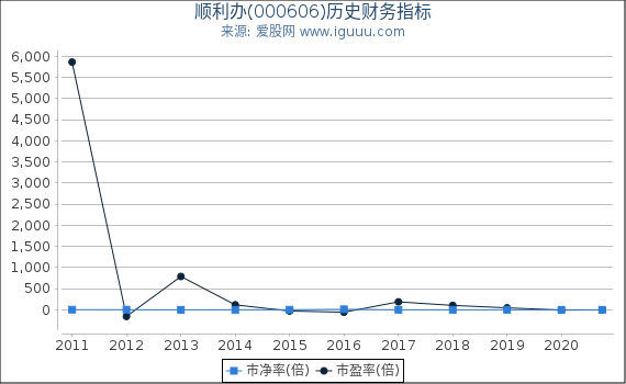 顺利办(000606)股东权益比率、固定资产比率等历史财务指标图