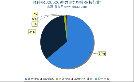 顺利办(000606)主营业务构成图（按行业）