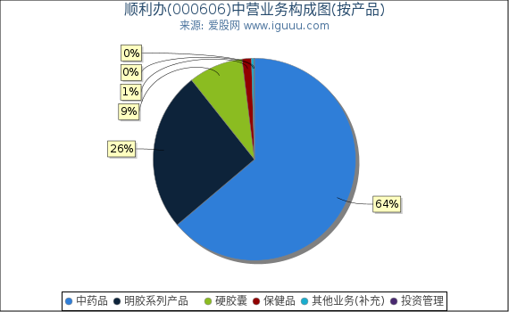 顺利办(000606)主营业务构成图（按产品）