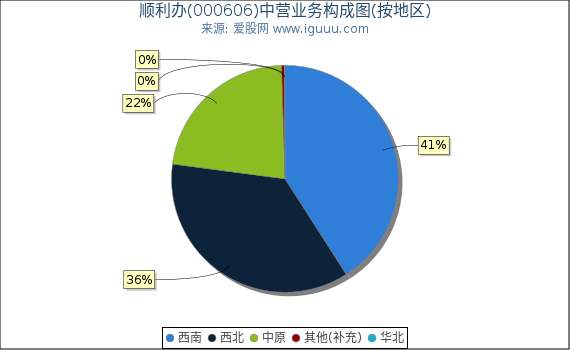 顺利办(000606)主营业务构成图（按地区）