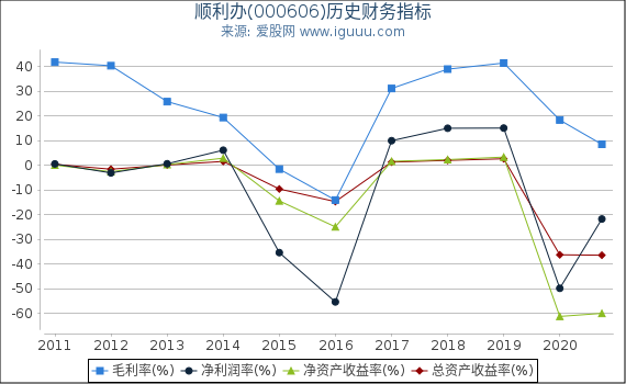 顺利办(000606)股东权益比率、固定资产比率等历史财务指标图